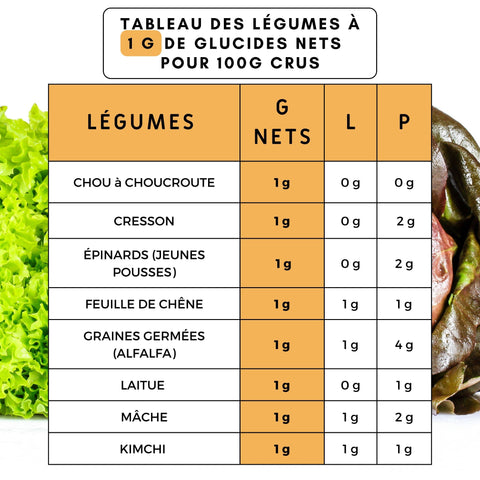 LÉGUMES À PRIVILÉGIER EN ALIMENTATION KETO