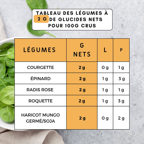 LÉGUMES À PRIVILÉGIER EN ALIMENTATION KETO