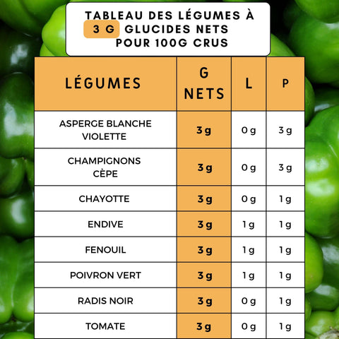 LÉGUMES À PRIVILÉGIER EN ALIMENTATION KETO