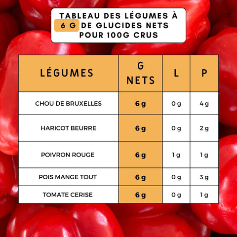 LÉGUMES À PRIVILÉGIER EN ALIMENTATION KETO