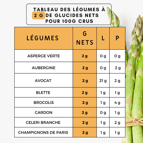 LÉGUMES À PRIVILÉGIER EN ALIMENTATION KETO