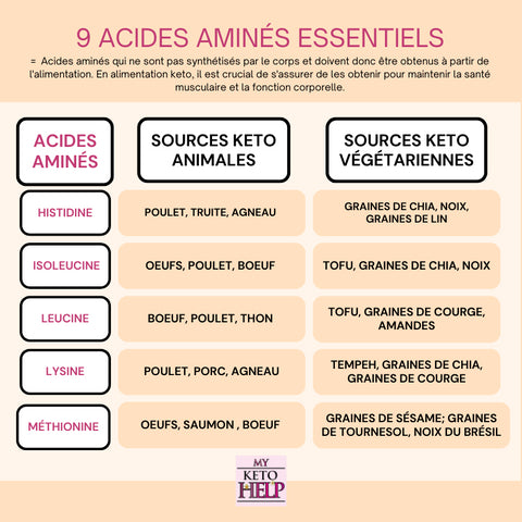 FOCUS : ACIDES AMINÉS ESSENTIELS EN ALIMENTATION CÉTOGÈNE