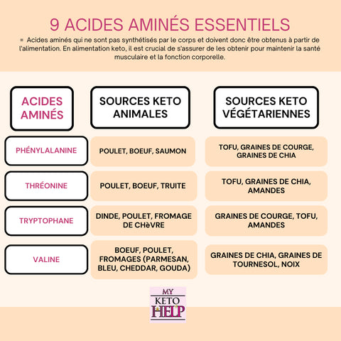 FOCUS : ACIDES AMINÉS ESSENTIELS EN ALIMENTATION CÉTOGÈNE